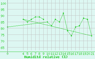 Courbe de l'humidit relative pour Pazin