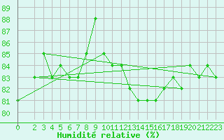Courbe de l'humidit relative pour Waldmunchen