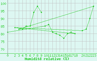 Courbe de l'humidit relative pour Weinbiet