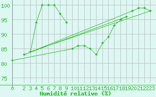Courbe de l'humidit relative pour Ummendorf