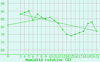 Courbe de l'humidit relative pour Rab