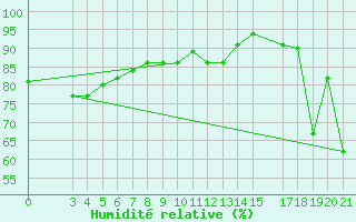 Courbe de l'humidit relative pour Dubrovnik / Gorica
