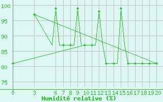 Courbe de l'humidit relative pour Ohrid