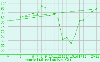 Courbe de l'humidit relative pour Mostar
