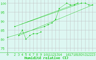 Courbe de l'humidit relative pour Gubbhoegen