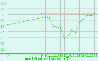 Courbe de l'humidit relative pour Manlleu (Esp)