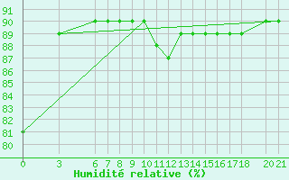 Courbe de l'humidit relative pour Sarajevo-Bejelave