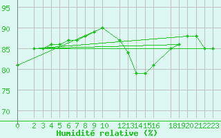 Courbe de l'humidit relative pour Sint Katelijne-waver (Be)