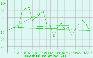 Courbe de l'humidit relative pour Clermont de l'Oise (60)