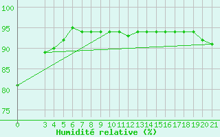 Courbe de l'humidit relative pour Slavonski Brod
