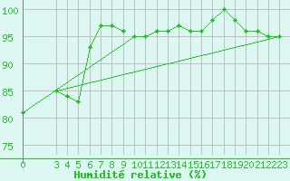 Courbe de l'humidit relative pour Chisineu Cris