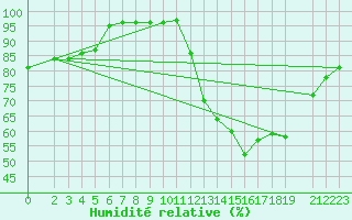 Courbe de l'humidit relative pour Charleroi (Be)