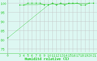 Courbe de l'humidit relative pour Niksic