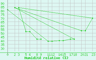 Courbe de l'humidit relative pour Niinisalo