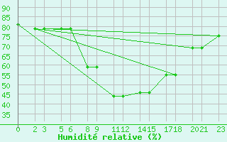 Courbe de l'humidit relative pour Niinisalo