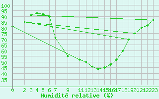 Courbe de l'humidit relative pour Eisenach