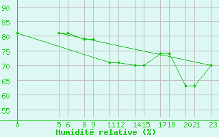 Courbe de l'humidit relative pour Niinisalo