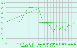 Courbe de l'humidit relative pour Buholmrasa Fyr