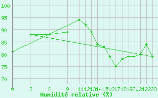 Courbe de l'humidit relative pour Belize / Phillip Goldston Intl. Airport