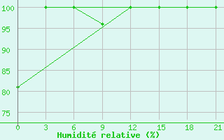 Courbe de l'humidit relative pour Belogorka