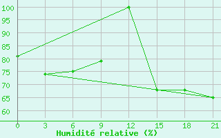 Courbe de l'humidit relative pour Mourgash