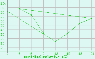 Courbe de l'humidit relative pour Cageri