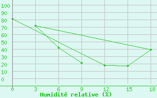 Courbe de l'humidit relative pour Nevinnomyssk