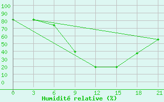 Courbe de l'humidit relative pour Bobruysr