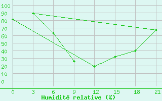 Courbe de l'humidit relative pour Tripolis Airport