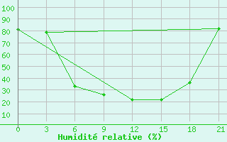 Courbe de l'humidit relative pour Krestcy