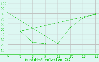 Courbe de l'humidit relative pour Urdzhar