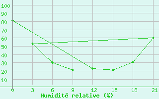 Courbe de l'humidit relative pour Bijsk Zonal'Naja
