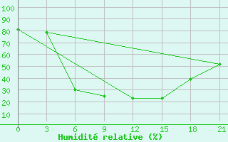 Courbe de l'humidit relative pour Houche-Al-Oumara