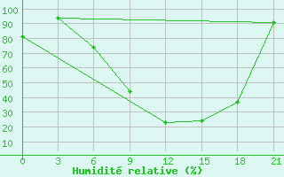 Courbe de l'humidit relative pour Qyteti Stalin