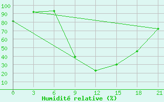 Courbe de l'humidit relative pour Beja