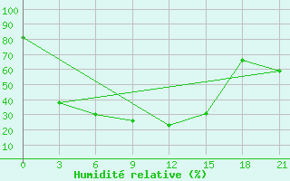 Courbe de l'humidit relative pour Isim