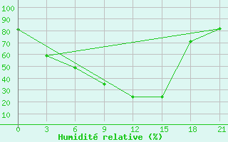 Courbe de l'humidit relative pour Verhotur'E