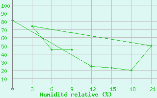 Courbe de l'humidit relative pour Obojan