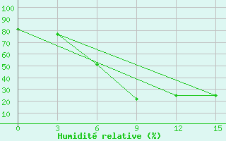 Courbe de l'humidit relative pour Lamia