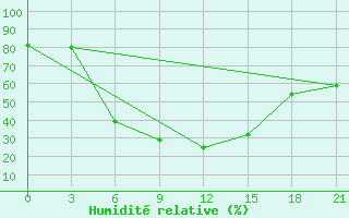 Courbe de l'humidit relative pour Komsomolski