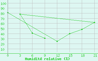 Courbe de l'humidit relative pour Chhor