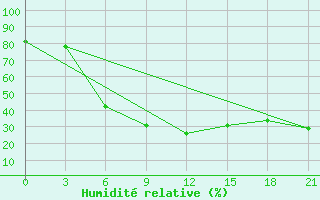 Courbe de l'humidit relative pour Medvezegorsk