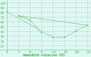 Courbe de l'humidit relative pour Brest