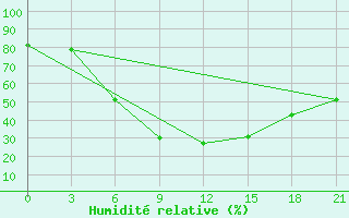 Courbe de l'humidit relative pour Serafimovic