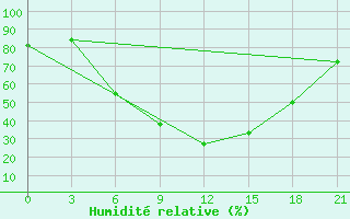 Courbe de l'humidit relative pour Sluck