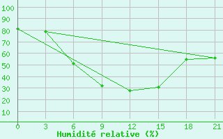 Courbe de l'humidit relative pour Cernyj Jar