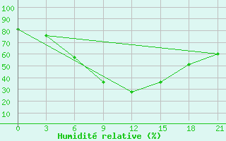 Courbe de l'humidit relative pour Lebedev Ilovlya