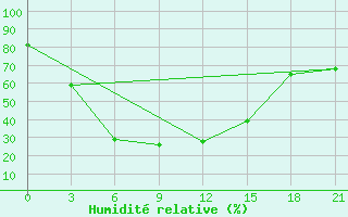 Courbe de l'humidit relative pour Kazym River