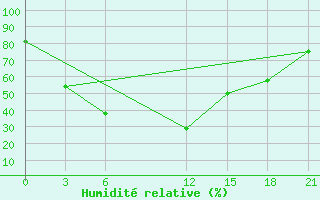 Courbe de l'humidit relative pour Rushan