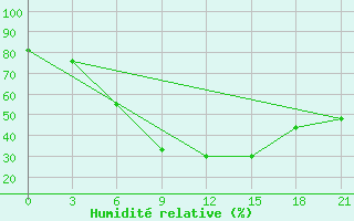 Courbe de l'humidit relative pour Bologoe